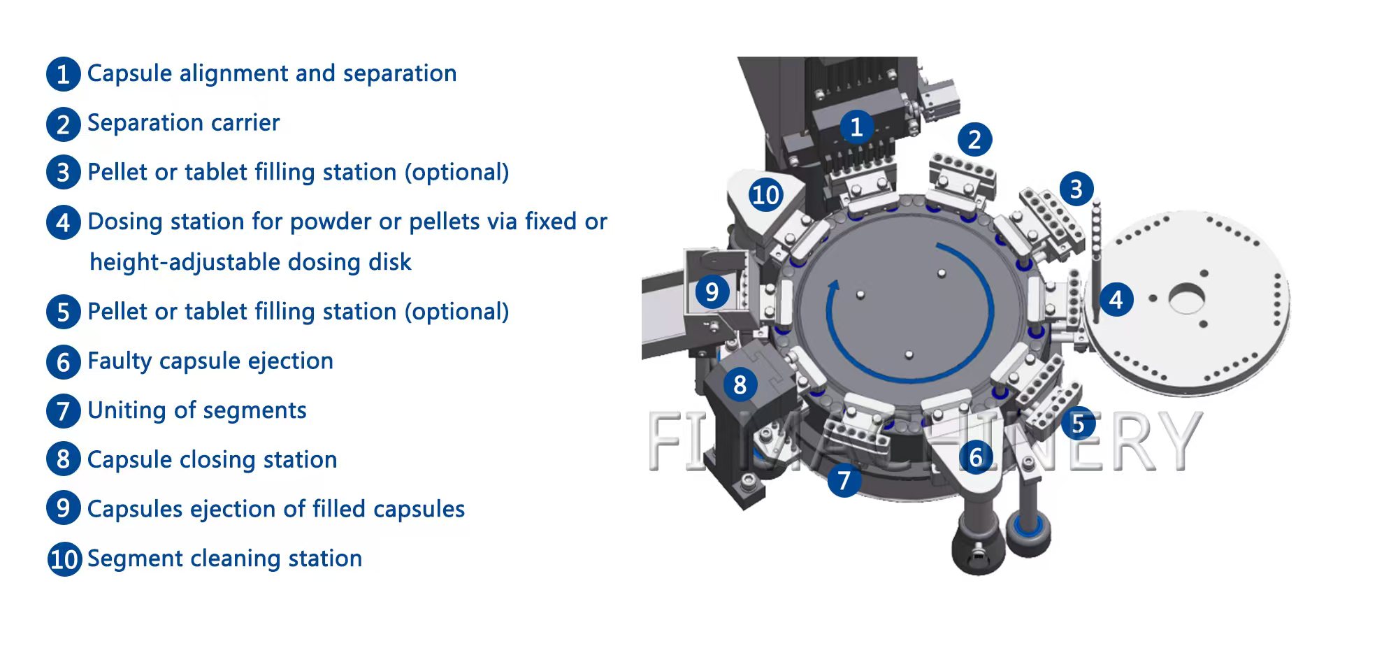 Numbered stations in an automatic hard capsule filling machine