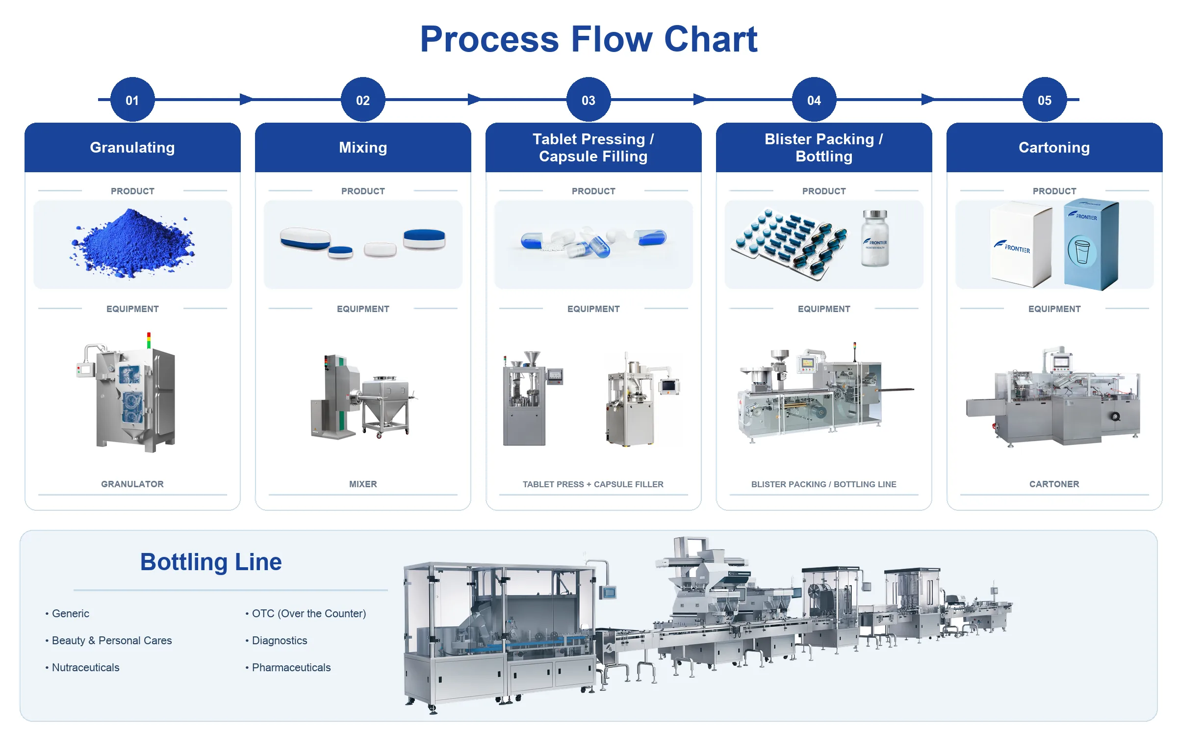 Pharmaceutical packaging process flow chart from granulating and mixing to tablet pressing, capsule filling, blister packing, bottling and cartoning